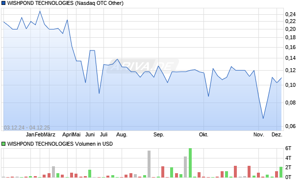 WISHPOND TECHNOLOGIES Aktie Chart