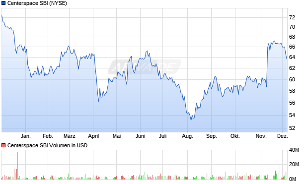 Centerspace SBI Aktie Chart