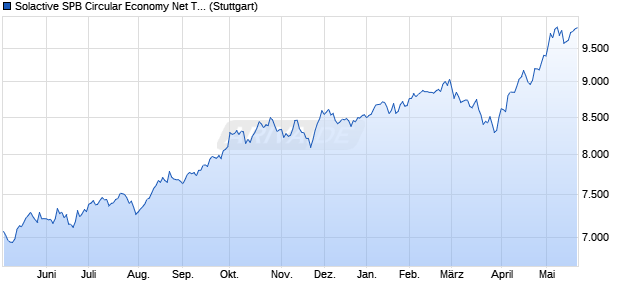 Solactive SPB Circular Economy Net Total Return Index Chart