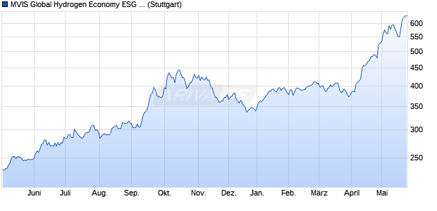MVIS Global Hydrogen Economy ESG (Pr) Chart