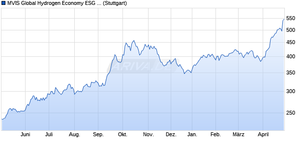 MVIS Global Hydrogen Economy ESG (TR Net) Chart