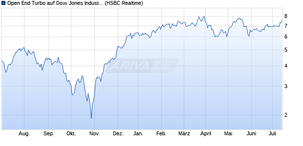 Open End Turbo auf Dow Jones Industrial Average [H. (WKN: TT5A4Z) Chart