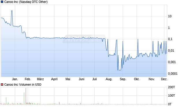 Canoo Aktie Chart