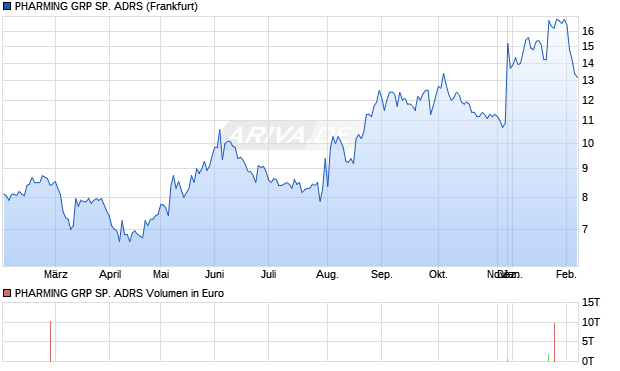 PHARMING GRP SP. ADRS Aktie Chart