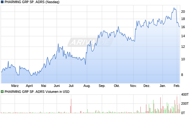 PHARMING GRP SP. ADRS Aktie Chart