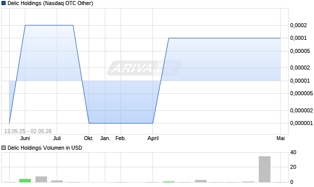 Delic Holdings Aktie Chart