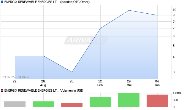 ENERGIX RENEWABLE ENERGIES Aktie Chart
