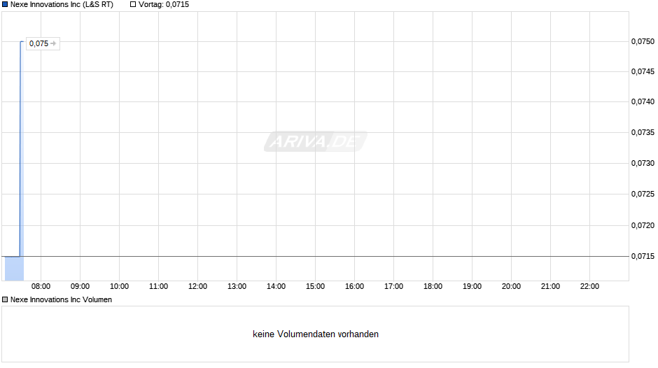 Nexe Innovations Chart
