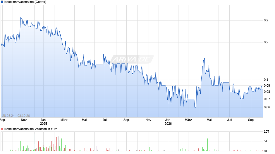 Nexe Innovations Chart