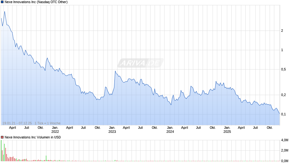 Nexe Innovations Chart