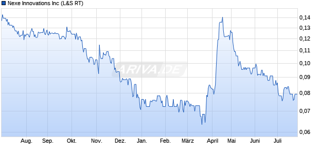 Nexe Innovations Aktie Chart