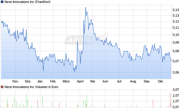 Nexe Innovations Aktie Chart