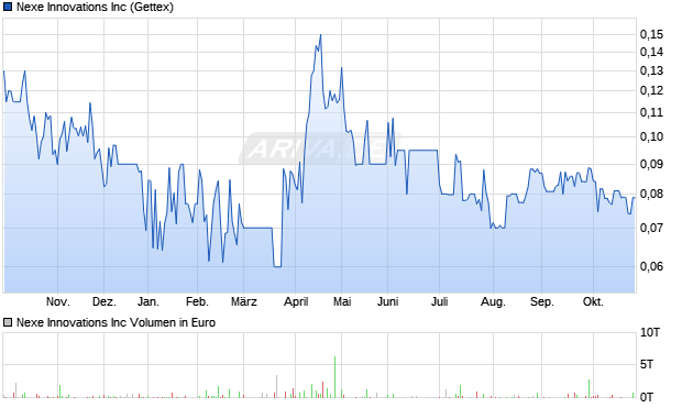 Nexe Innovations Aktie Chart