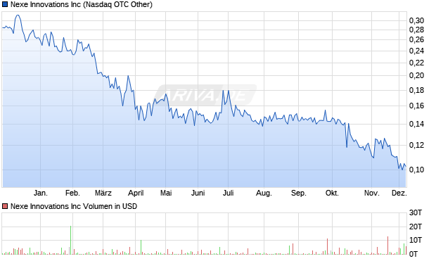Nexe Innovations Aktie Chart