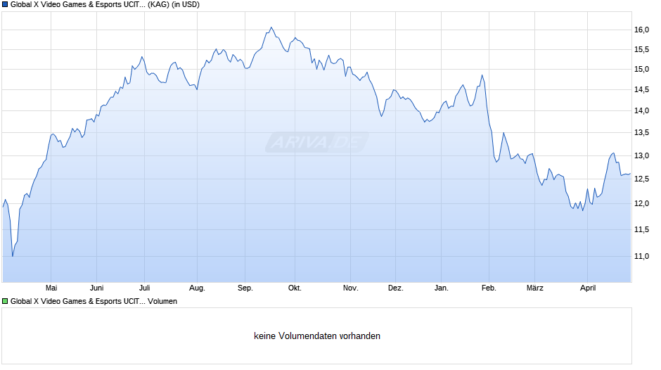 Global X Video Games & Esports UCITS ETF USD auss. Chart
