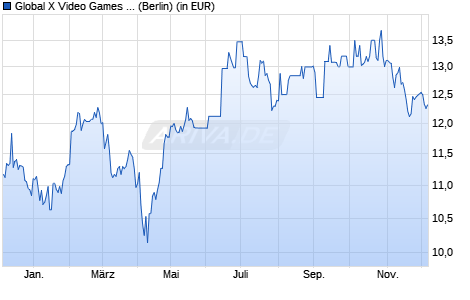 Performance des Global X Video Games & Esports UCITS ETF USD auss. (WKN A2QKQ2, ISIN IE00BLR6Q650)