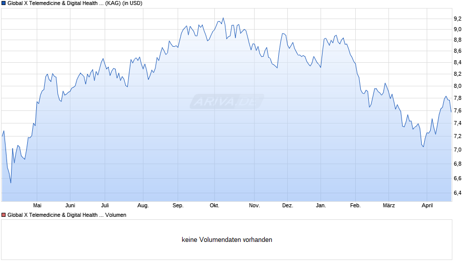 Global X Telemedicine & Digital Health UCITS ETF USD auss. Chart