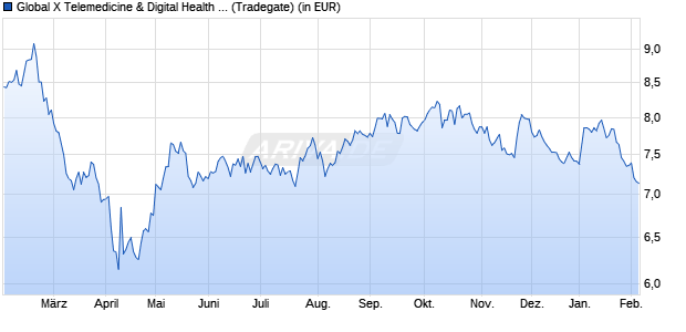 Performance des Global X Telemedicine & Digital Health UCITS ETF USD thes. (WKN A2QKQ1, ISIN IE00BLR6QB00)