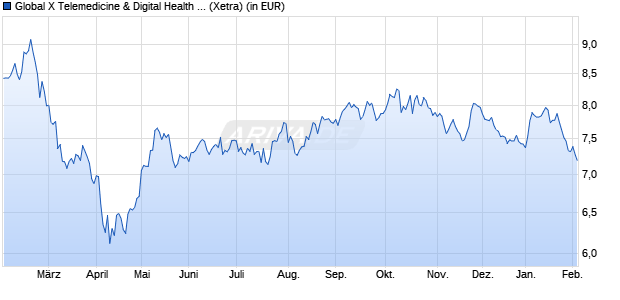 Performance des Global X Telemedicine & Digital Health UCITS ETF USD thes. (WKN A2QKQ1, ISIN IE00BLR6QB00)