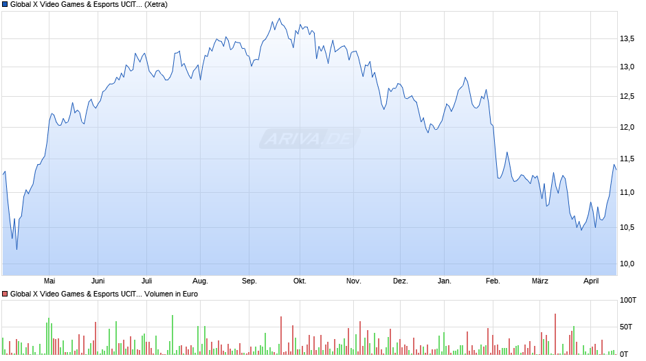 Global X Video Games & Esports UCITS ETF USD thes. Chart