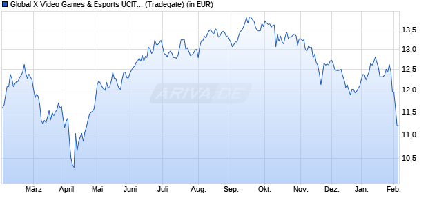 Performance des Global X Video Games & Esports UCITS ETF USD thes. (WKN A2QKQ5, ISIN IE00BLR6Q544)