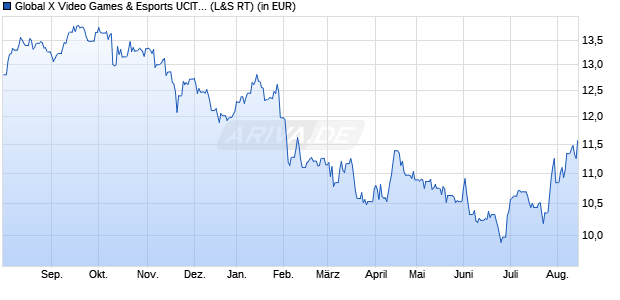 Performance des Global X Video Games & Esports UCITS ETF USD thes. (WKN A2QKQ5, ISIN IE00BLR6Q544)