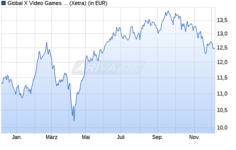 Performance des Global X Video Games & Esports UCITS ETF USD thes. (WKN A2QKQ5, ISIN IE00BLR6Q544)