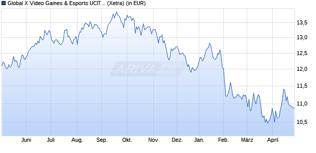 Performance des Global X Video Games & Esports UCITS ETF USD thes. (WKN A2QKQ5, ISIN IE00BLR6Q544)