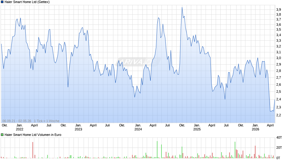 Haier Smart Home Chart