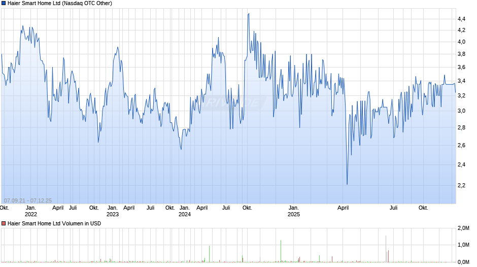 Haier Smart Home Chart