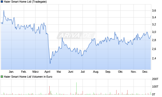Haier Smart Home Aktie Chart