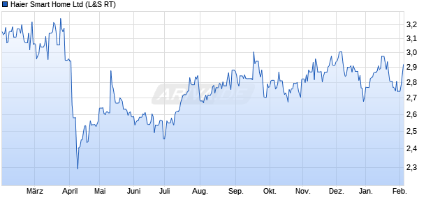 Haier Smart Home Aktie Chart