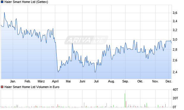 Haier Smart Home Aktie Chart