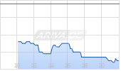 Haier Smart Home Ltd Chart