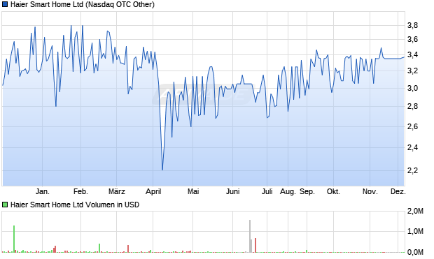 Haier Smart Home Aktie Chart