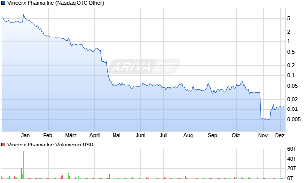 Vincerx Pharma Aktie Chart