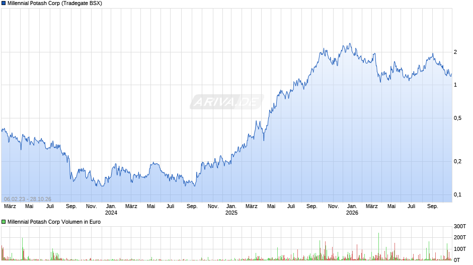 Millennial Potash Chart