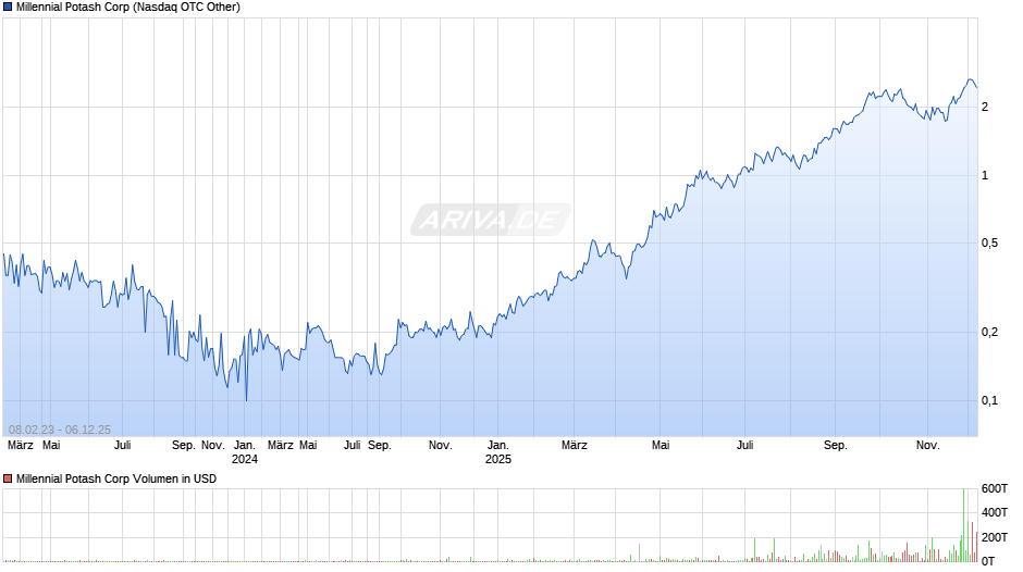 Millennial Potash Chart