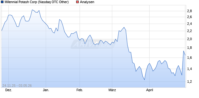 Millennial Potash Corp Aktie