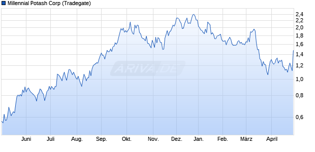 Millennial Potash Aktie Chart