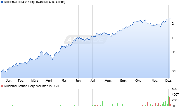 Millennial Potash Aktie Chart