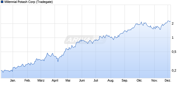 Millennial Potash Aktie Chart