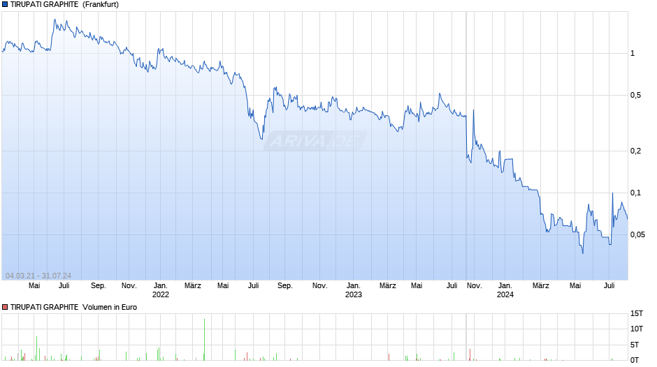 TIRUPATI GRAPHITE LS-,025 Chart