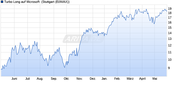 Turbo Long auf Microsoft [Morgan Stanley & Co. Intern. (WKN: MA4DYA) Chart