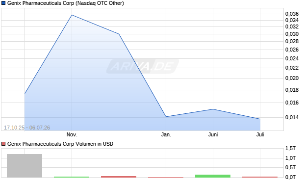 Genix Pharmaceuticals Aktie Chart