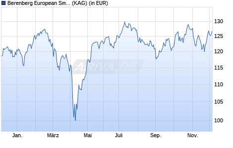 Performance des Berenberg European Small Cap I A (WKN A2PEYD, ISIN LU1959967503)