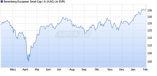 Performance des Berenberg European Small Cap I A (WKN A2PEYD, ISIN LU1959967503)