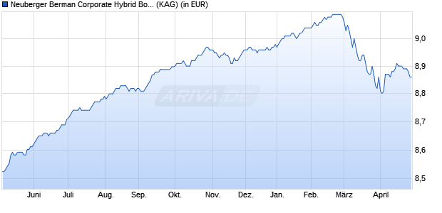 Performance des Neuberger Berman Corporate Hybrid Bond Fund I2 EUR Hdg Dis. (WKN A2DKPT, ISIN IE00BD37NF41)