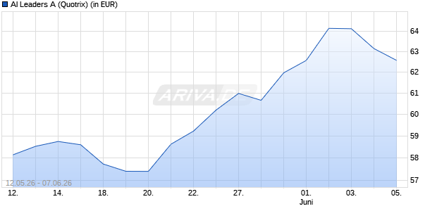 Performance des AI Leaders A (WKN A2P37J, ISIN DE000A2P37J7)
