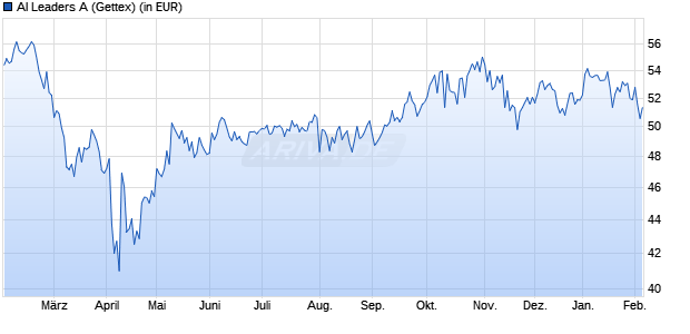 Performance des AI Leaders A (WKN A2P37J, ISIN DE000A2P37J7)